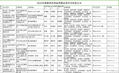 2016年度徐州市药品连锁企业许可信息公示