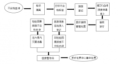 徐州市红十字血液中心：不合格血液的处理流程